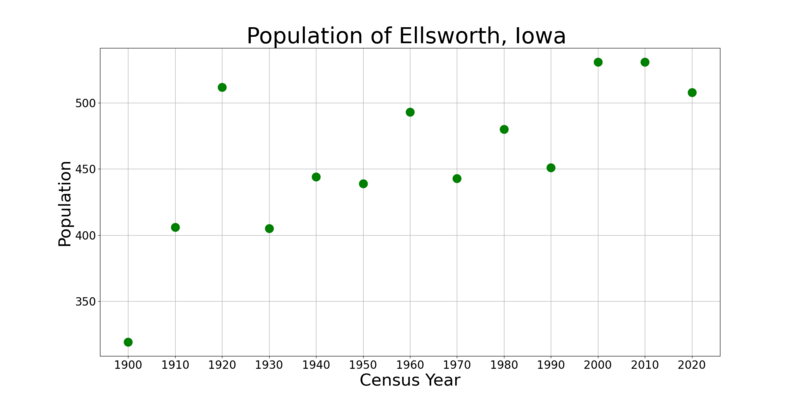 File:EllsworthIowaPopPlot.png