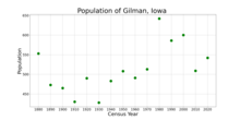 The population of Gilman, Iowa from US census data