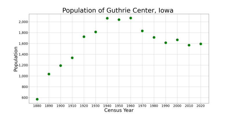 File:Guthrie CenterIowaPopPlot.png