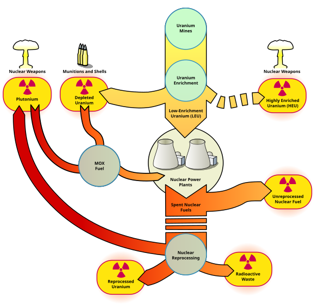 File:Nuclear Fuel Process.en.svg