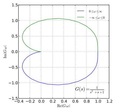 File:Nyquist example.svg