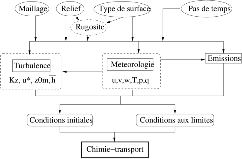 File:Organigrame-modele-chimie-transport.png