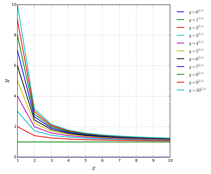 File:Roots chart.svg