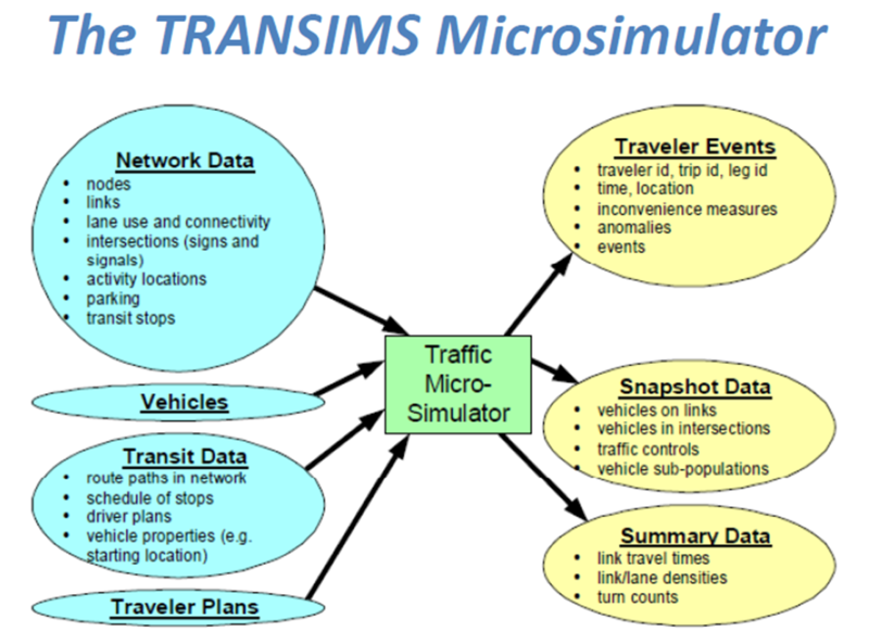 File:Transims microsimulator.png