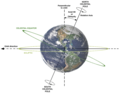 The relations between axial tilt, rotation axis, plane of orbit etc.