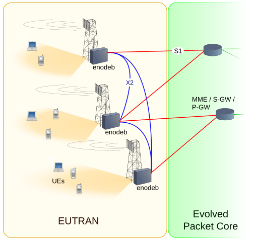 File:EUTRAN arch.op.svg