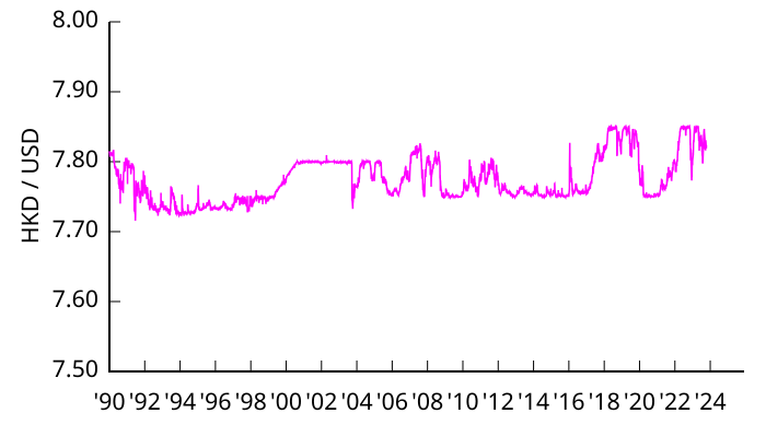 File:HKD-USD v2.svg