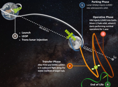 Phases of the LUMIO mission.