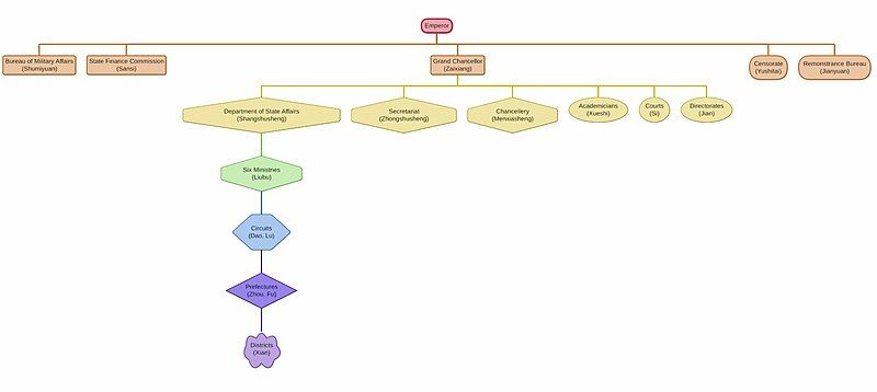 File:Song government structure.jpg