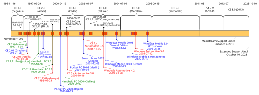 File:Windows CE Timeline.svg