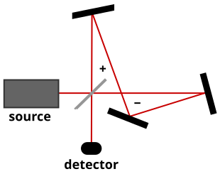 File:Zero-Area Sagnac Interferometer.svg