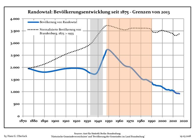 File:Bevölkerungsentwicklung Randowtal.pdf