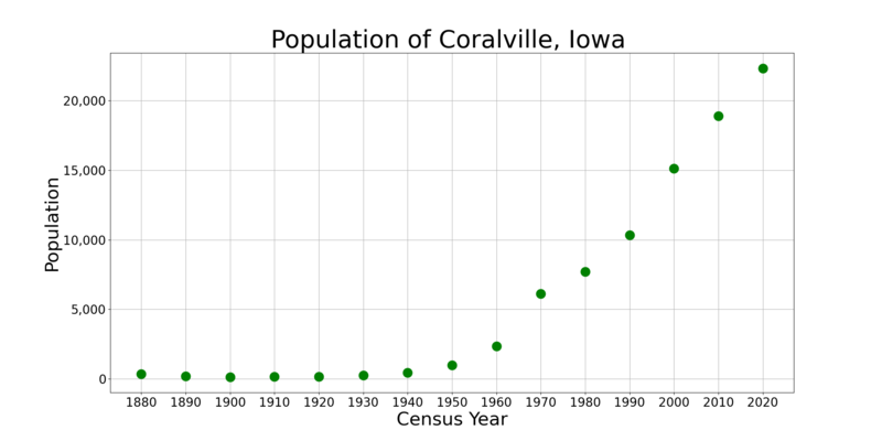 File:CoralvilleIowaPopPlot.png