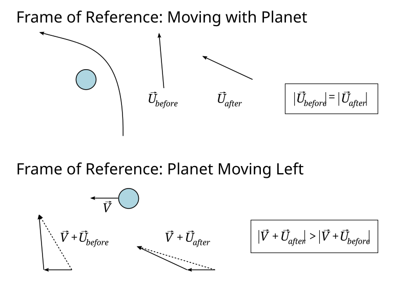 File:Grav slingshot diag.svg