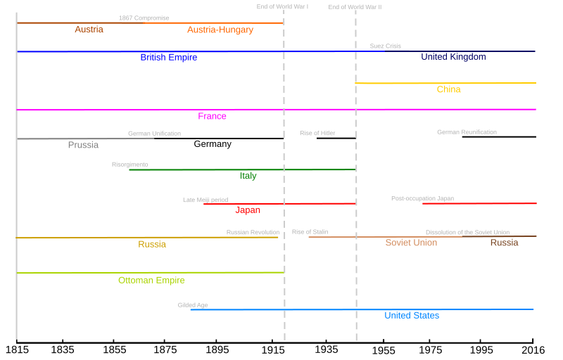 File:Great Powers timeline.svg