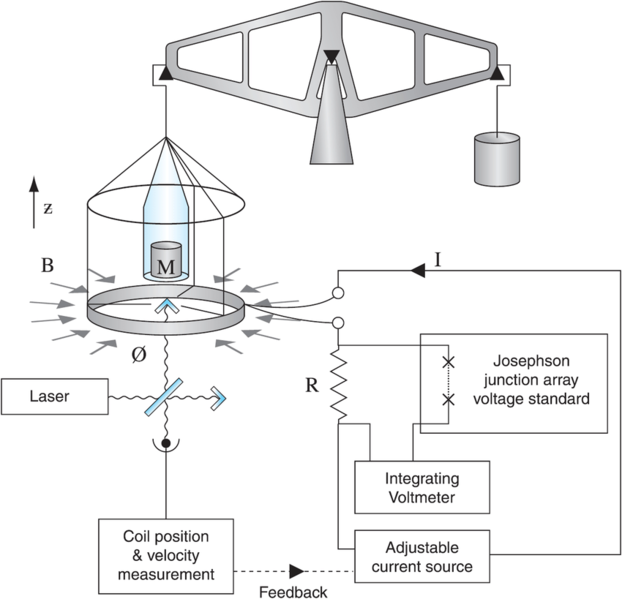 File:Kibble-balance-in-weighing-mode.png