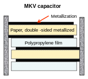 MKV power capacitor, double-sided metallized paper (field-free mechanical carrier of the electrodes), polypropylene film (dielectric), windings impregnated with insulating oil