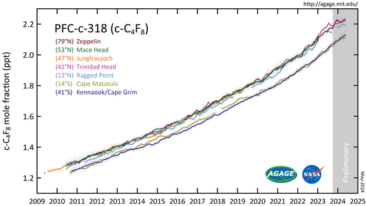 PFC-318 measured by the Advanced Global Atmospheric Gases Experiment (AGAGE) in the lower atmosphere (troposphere) at stations around the world. Abundances are given as pollution free monthly mean mole fractions in parts-per-trillion.