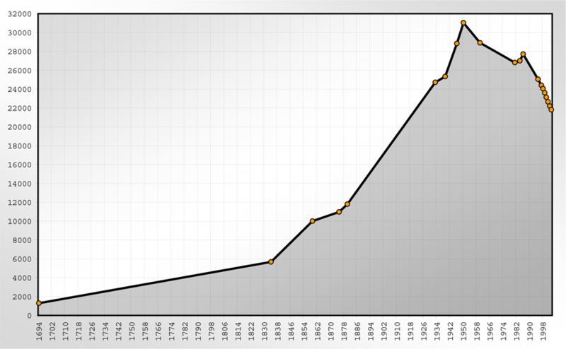 File:Population Statistics Döbeln.png