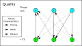 Quark decay