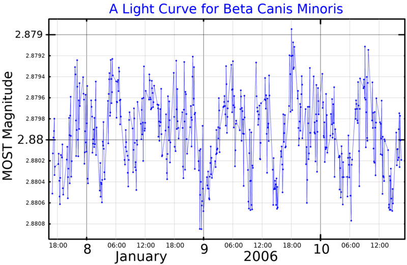 File:BetaCMiLightCurve.png