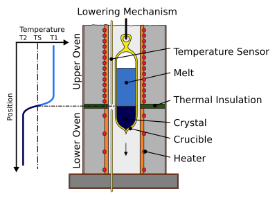 Bridgman-Stockbarger method