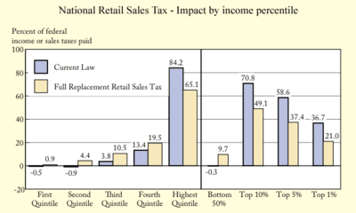 President's Advisory Panel's analysis of a hybrid National Sales Tax - Impact by income percentile (Does not replace all taxes proposed by the FairTax)