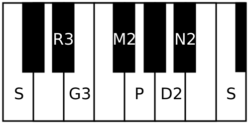 File:Nasikabhooshani scale.svg