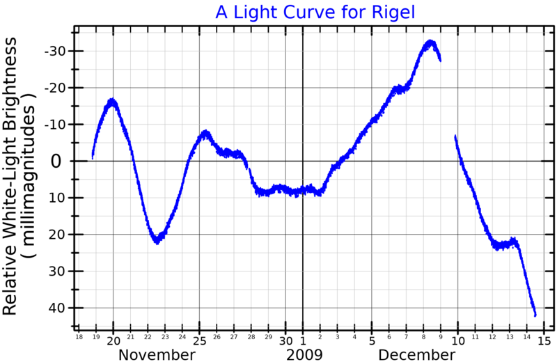 File:RigelLightCurve.png