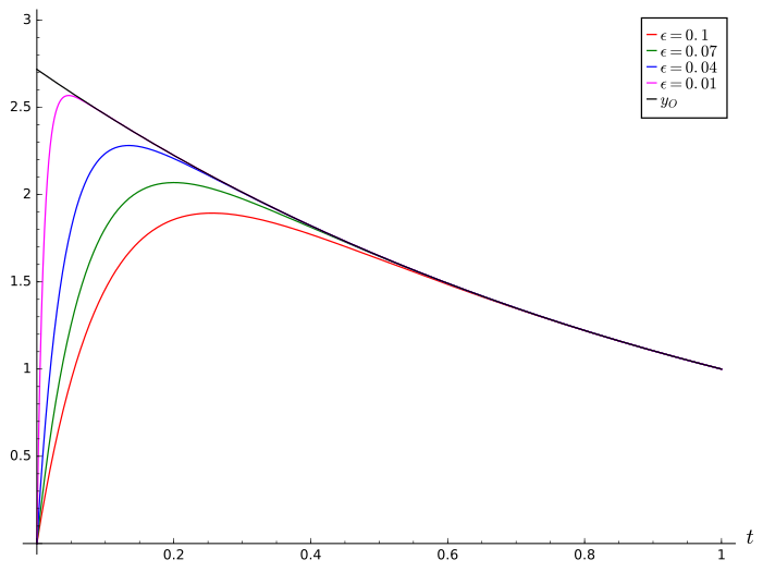 File:Singular perturbation convergence.svg