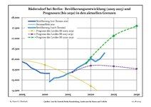 Recent Population Development and Projections (Population Development before Census 2011 (blue line); Recent Population Development according to the Census in Germany in 2011 (blue bordered line); Official projections for 2005-2030 (yellow line); for 2017-2030 (scarlet line); for 2020-2030 (green line)