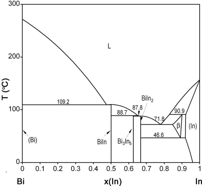 File:Bi-In phase diagram.png