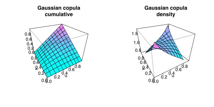 File:Copula gaussian.svg