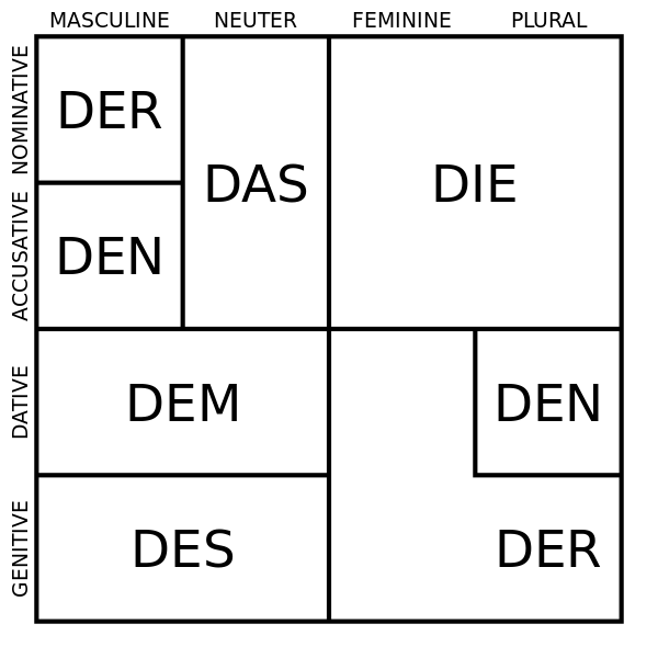 File:DE-def-art-declensions-en.svg