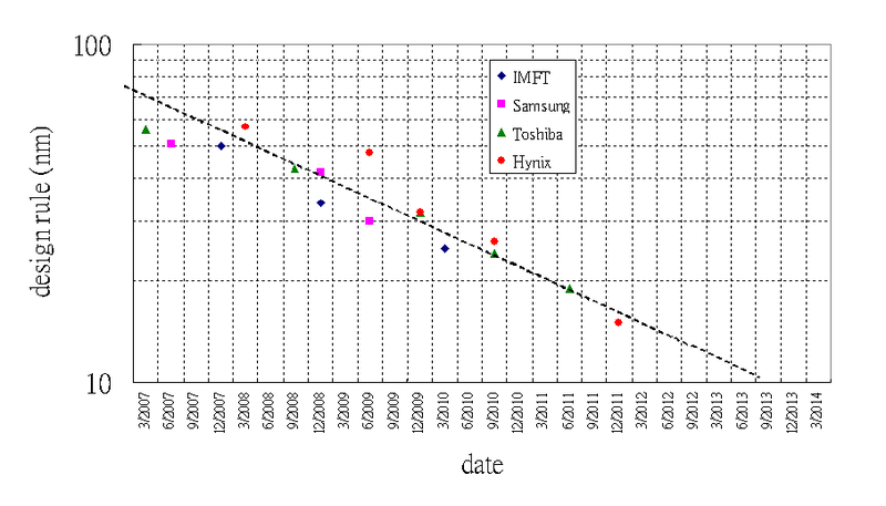 File:NAND scaling timeline.png