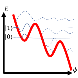 File:Phase qubit potential.svg