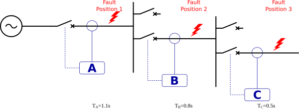 File:Time-graded co-ordination.svg