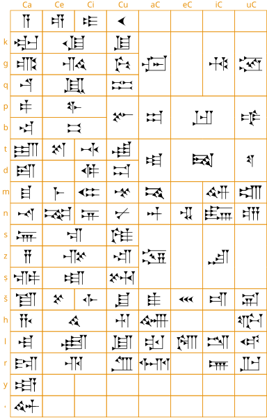 File:Akkadian syllabary.svg