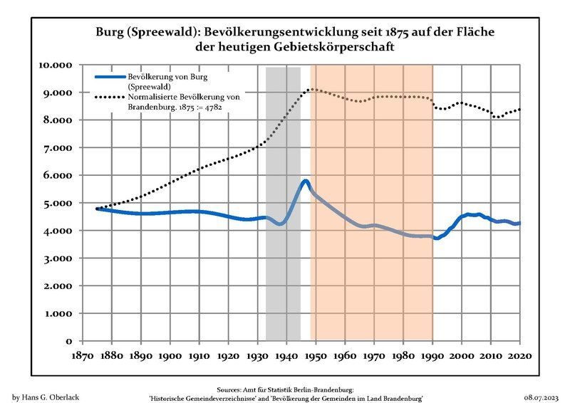 File:Bevölkerungsentwicklung Burg (Spreewald).pdf