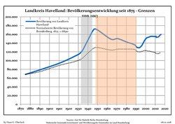 Development of Population since 1875 within the Current Boundaries (Blue Line: Population; Dotted Line: Comparison to Population Development of Brandenburg state)