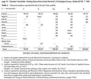 Table: Chemical analysis reported for Yule Marble