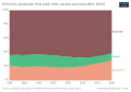 Chart showing the proportion of electricity produced by fossil fuels, nuclear, and renewables from 1985 to 2020