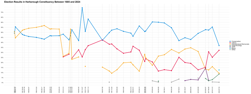 File:Harborough Results.png