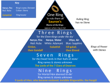 Diagram of of the Rings of Power in Tolkien's legendarium