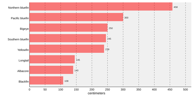 File:Tuna sizes.svg