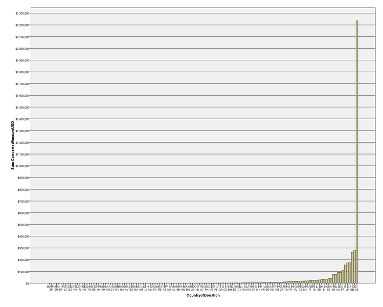 File:WMF-fund-country-sum-donation1.png