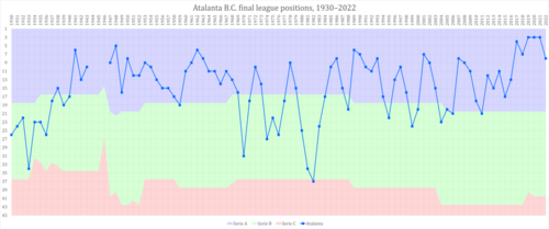 Line graph depicting Atalanta's performances in the Italian league since 1930