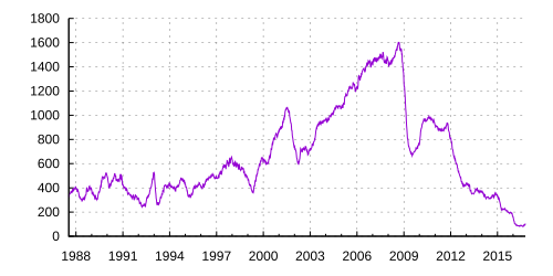 File:Gas weekly USA.svg