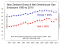 NZ Gross & Net Greenhouse Gas Emissions 1990 to 2010