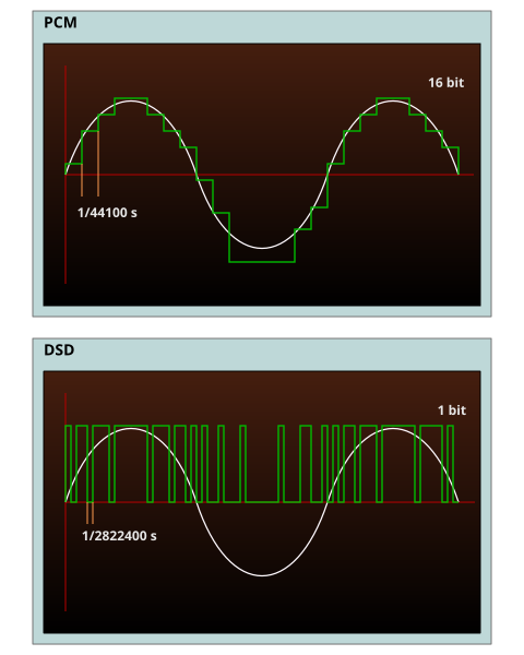 File:PCM-vs-DSD.svg